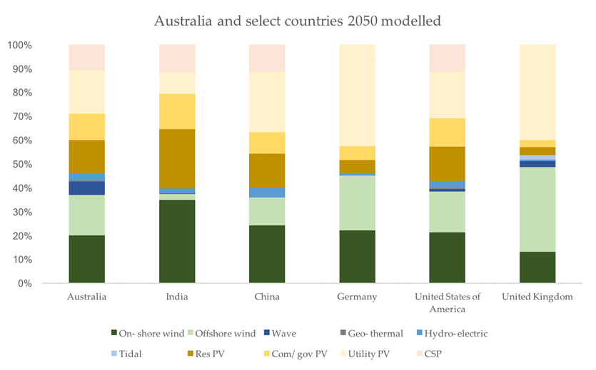 Bar chart of renewable sources from different countries