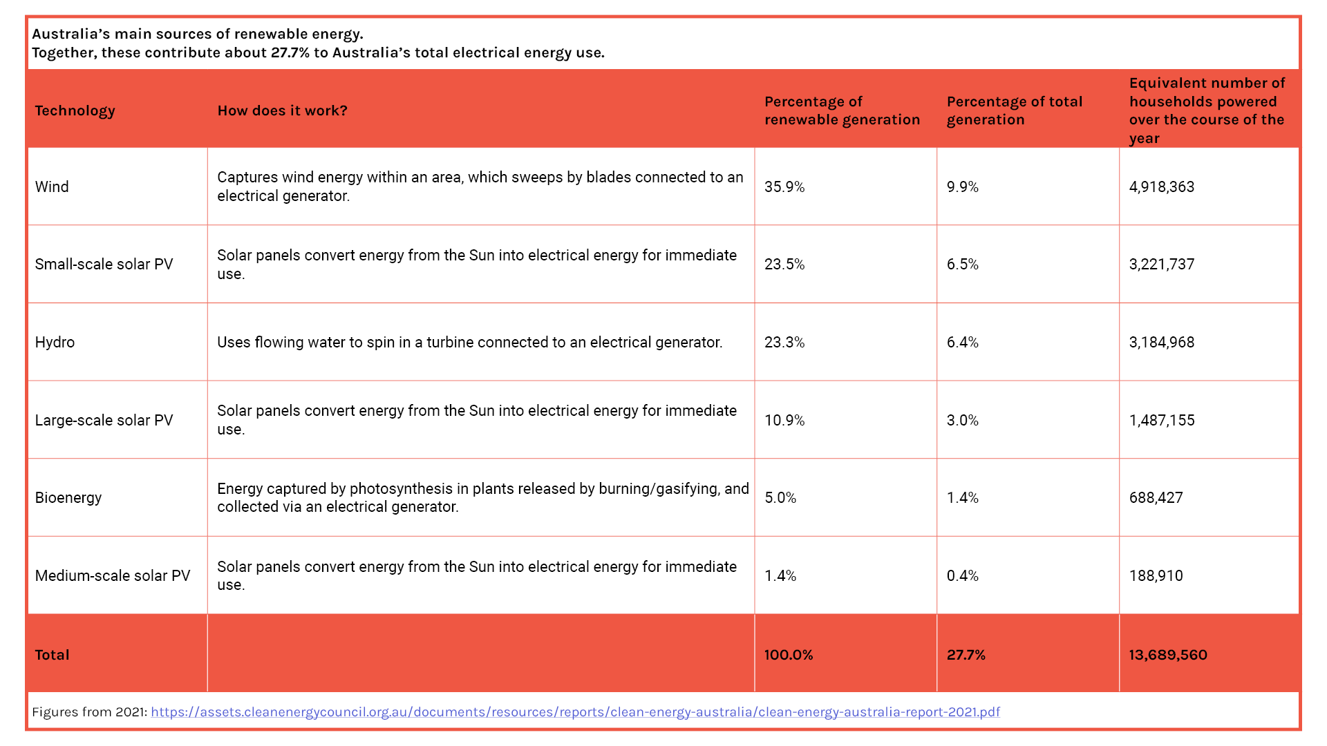 A table of the most popular sources of renewable energy in Australia